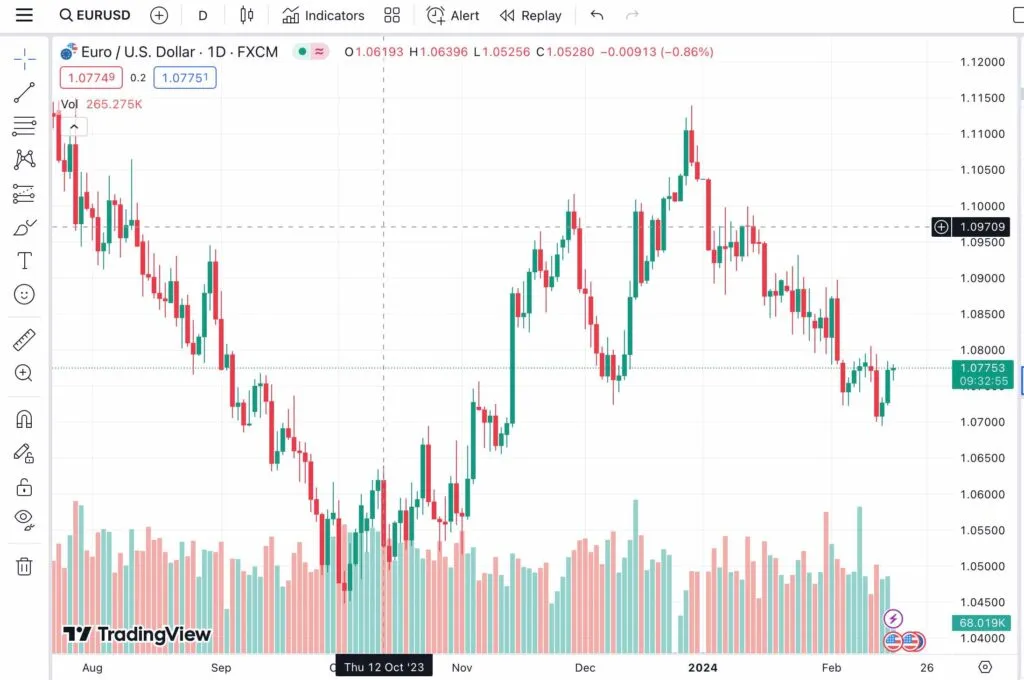 A screenshot of TradingView chart showing the best time to trade EURUSD in Kenya