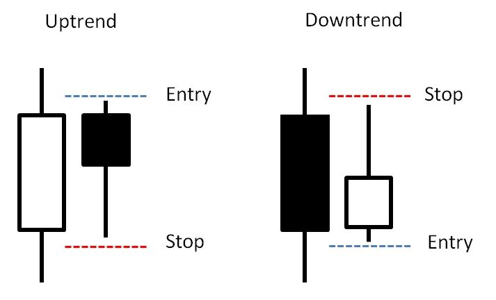 learn to trade price action