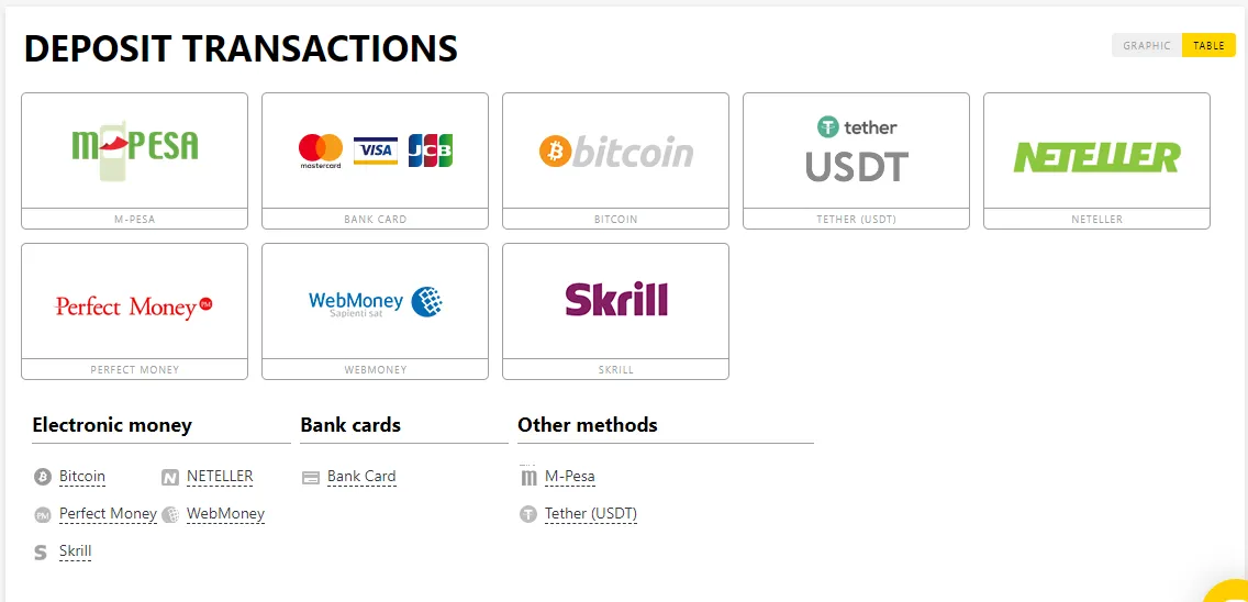 Exness is one of the few forex brokers that accept Mpesa deposits and withdrawals