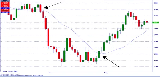 moving-average-crossover-binary-option-trading