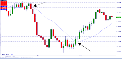 moving-average-crossover-binary-option-trading