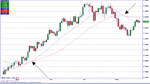 moving-average-golden-death-cross-binary-option-trading