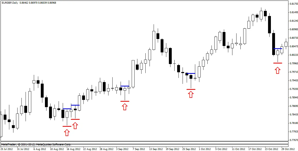 price action trading strategy