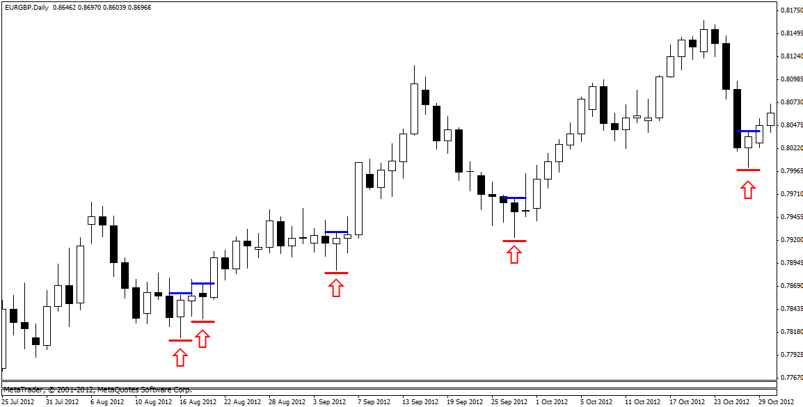 price action trading strategy